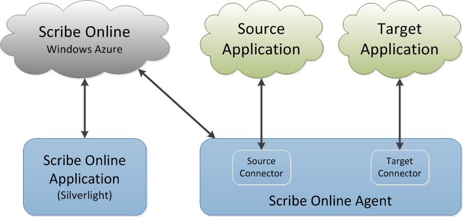 Scribe Online Architecture Scribe Online is a cloud-based integration platform that enables customers and partners to build integrations between any combination of cloud-based and on-premise