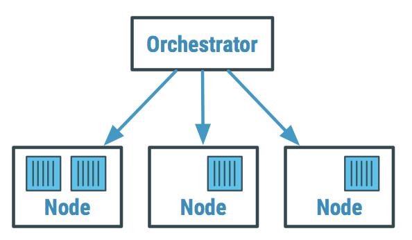 What is Container Orchestration?