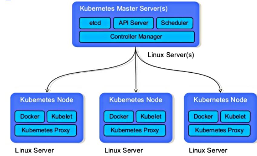 Clusters Backbone of container infrastructure. Typically for large scale, now container-based software deployment too. A collection of servers called nodes, with masters.