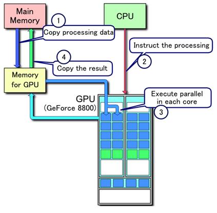 IJEECS ISSN: 2502-4752 216 Figure 3. Process flow of Compute Unified Device Architecture The processing steps are as follows: 1. Data is copied from the main memory to the GPU memory. 2. GPU is instructed by the CPU to process the instructions.