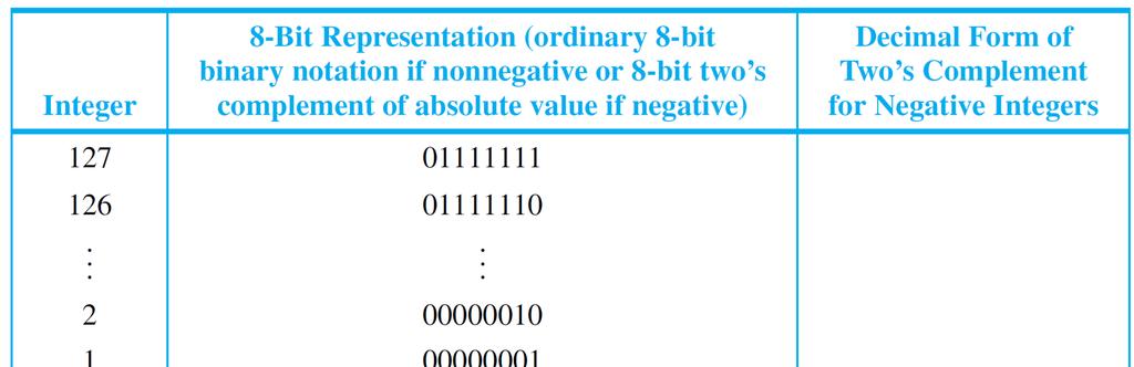 8-Bit Representation of a Number The