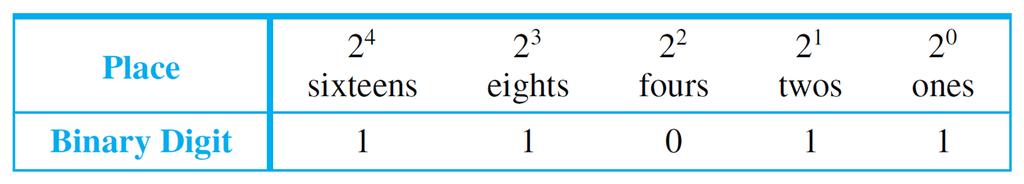 Binary Representation of Numbers The right-most position is the ones place (or 2 0 place), to the left of that is the twos place (or 2 1 place), to the left of