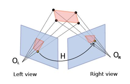 Example: Homography in the following: 3D