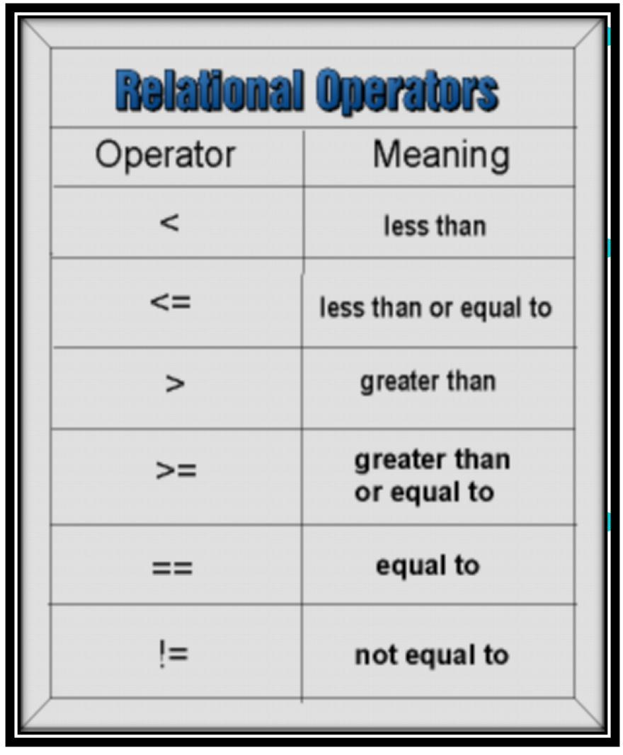 Relational Operators Comparisons can be done with the help of relational operators.
