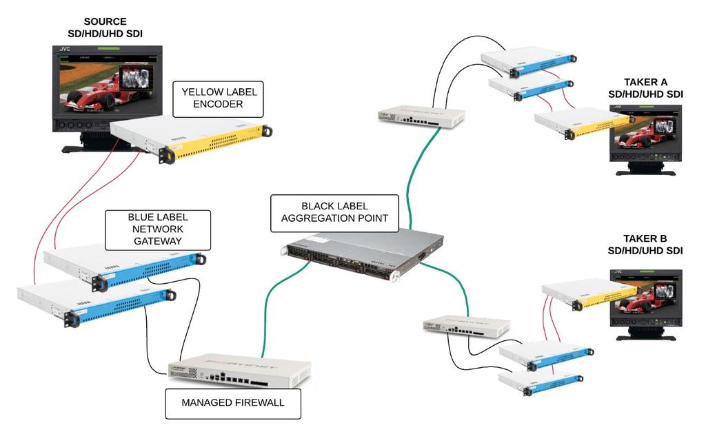 5. Sample network configuration Through global aggregation points the transmitting unit can reach any number of takers globally connected to the Deluxe BDN.