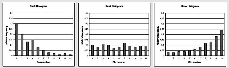 To interpret, ask yourself: How do the heights of the bars compare? Are some elements/values significantly different from others? Can you generalize relative proportions?