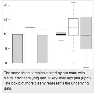 Boxplots are less frequently used than bar or column charts, but they can convey much more detailed information, including the minimum, first quartile, median, third quartile, and maximum (Figure 7).