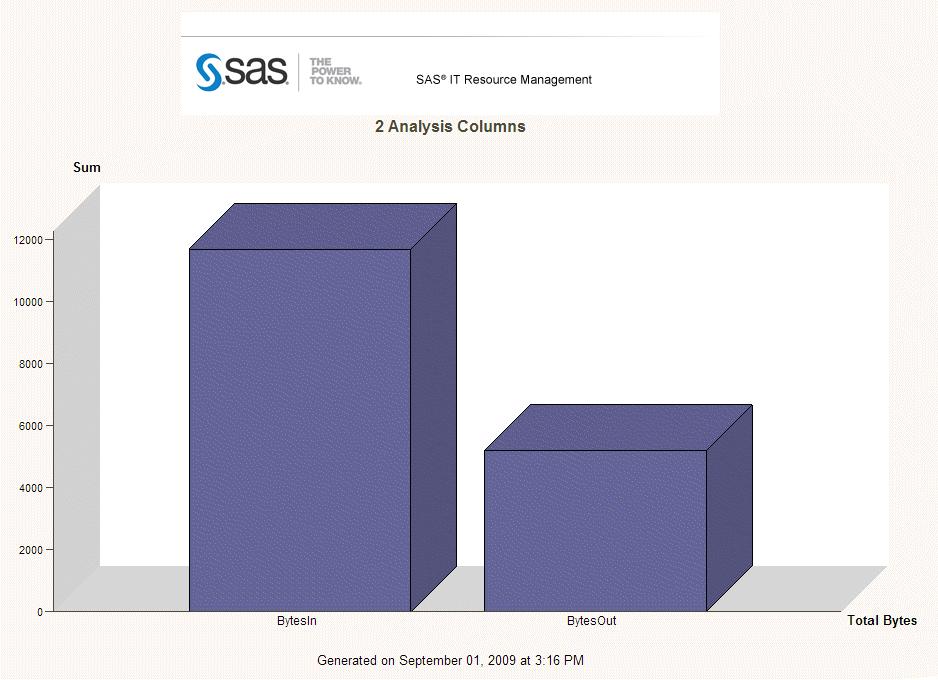 Creating Bar and Pie Charts Using SAS Enterprise Guide 209 Example 4 Bar Chart with Two Analysis Columns 1. Select the Bar Chart task. 2. Select the Multiple Measures Vertical Group chart type.