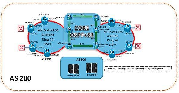 Small Network Test Topology Design Test Topology High-Level Overview Partitioning these network layers into independent and isolated IGP domains helps to reduce the size of routing and forwarding