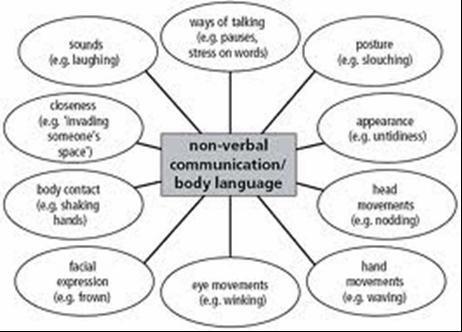 Non-Verbal Communication / Body Language Non-Verbal