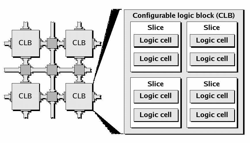 Terminology and Hierarchy The CLB also has some fast interconnect (not shown), that is used to connect neighboring slices.
