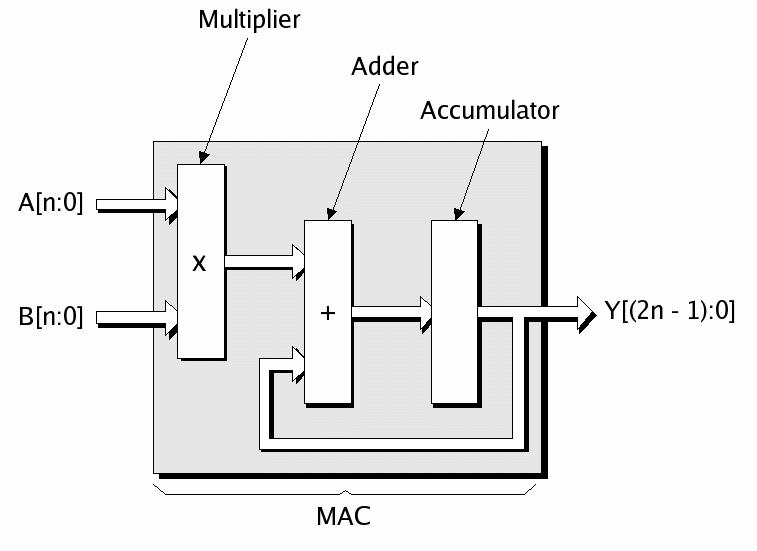FPGA Additional Features and Characteristics Some FPGAs offer dedicated adder blocks.