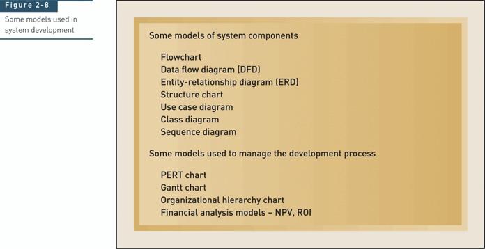 Some Models Used in System Development Systems