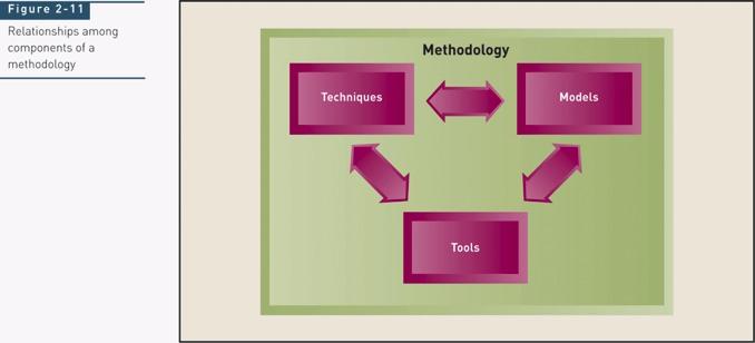 Relationships Among Components of a Methodology
