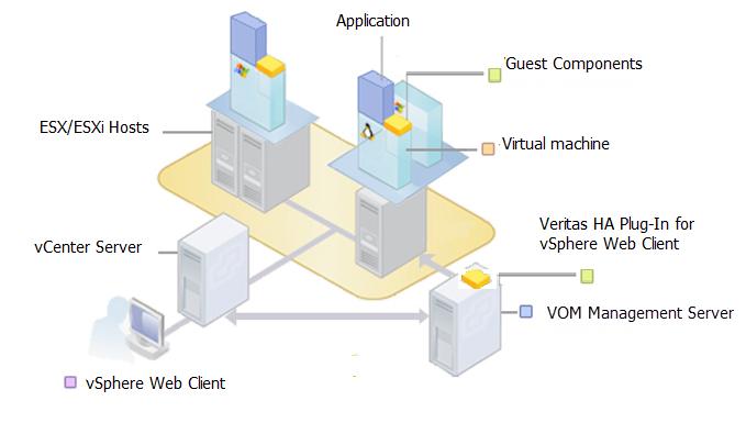Introducing the Veritas High Availability solution for VMware How the Veritas High Availability solution works in a VMware environment 9 Figure 1-1 Deployment diagram Note: The Veritas HA Plug-In for