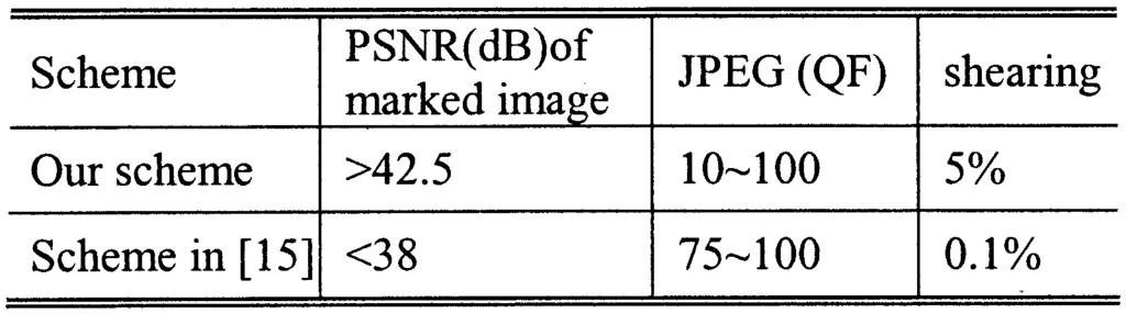KANG et al: A DWT-DFT COMPOSITE WATERMARKING SCHEME ROBUST TO BOTH AFFINE TRANSFORM AND JPEG COMPRESSION 785 TABLE II PERFORMANCE COMPARISON OF THE PROPOSED SCHEME WITH THAT IN [15] recover the