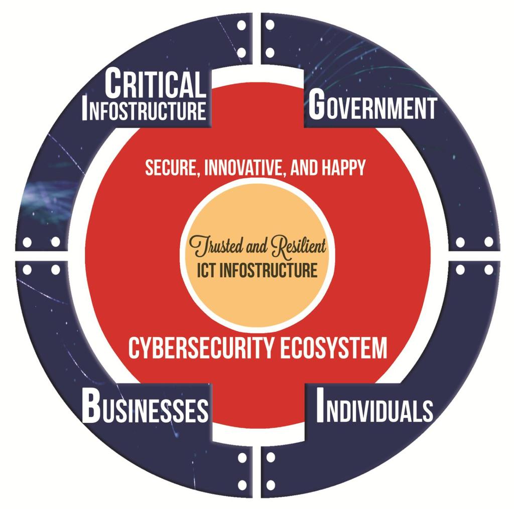 To systematically harden CII for Resiliency To prepare and secure government ICT Infostructure (Public and Military) To raise awareness of cyber risk and use of security measures among
