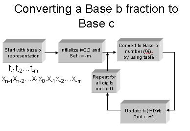Example 2 Convert 390 10 to base 16.