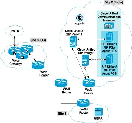 Distributed SIP Dialer Deployment Adequate bandwidth provisioning is an important component in the success of the Outbound Option deployments.