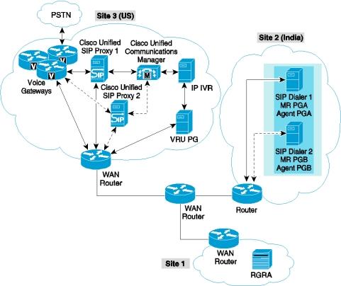 Distributed SIP Dialer Deployment The average WAN bandwidth usage in this case is: WAN Bandwidth = Calls Per Second * Hit Rate * Hit Call Signaling Bandwidth + Calls Per Second * (1 - Hit Rate) *
