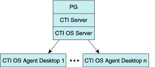 Bandwidth Requirements for CTI OS Agent Desktop CTI OS Server Bandwidth Calculator CTI OS provides a bandwidth calculator (at http://www.cisco.
