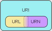 Uniform Resource Identifier Uniform Resource Identifier Definition: A URI is a string of characters used to identify or name a resource on the Internet.