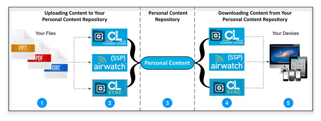 Chapter 3: Personal Content Personal Content refers to files you personally upload, manage, and maintain.