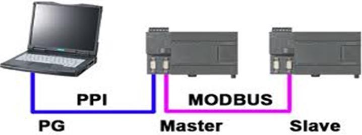 S7-200 MODBUS COMMUNICATION Giới thiệu về Modbus Được sử dụng để thiết lập kết nối giữa Master/slave giữa 2 thiết bị thông minh Chỉ có một Master chiếm quyền điều