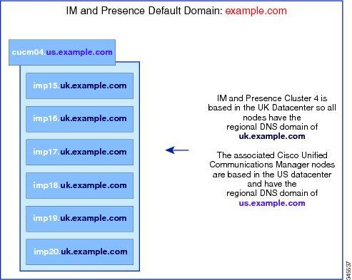 IM and Presence Service Nodes Within Cluster Deployed in DNS Domain That is Different Than the Associated Cisco Unified Communications Manager Cluster IM and Presence Service Nodes Within Cluster