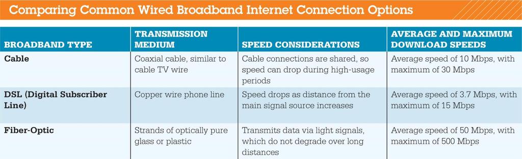 Connecting to the Internet: Wired Broadband Connections Cable Internet DSL