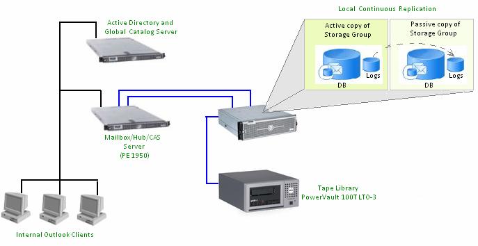 Figure 13: Small Exchange Architecture with LCR Deployment Based on the user load, the minimum memory required for the Exchange server is 8 GB.