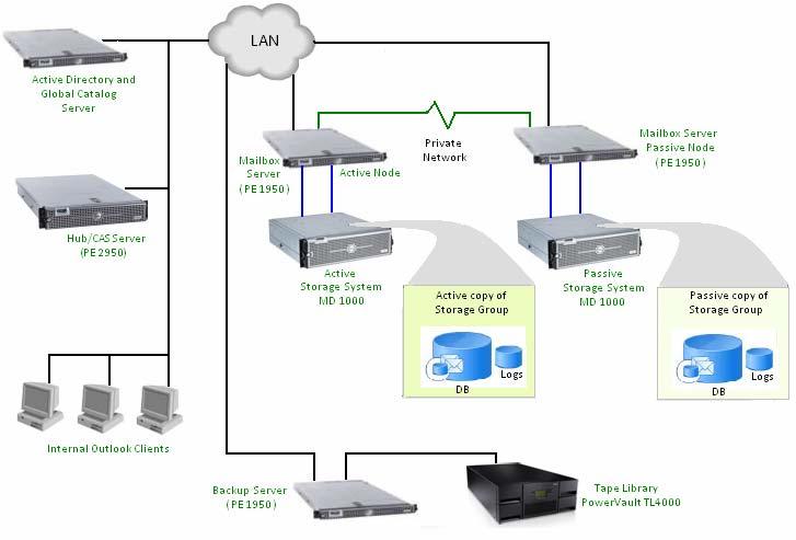 Figure 14: Medium Exchange Architecture with CCR Deployment If Unified Messaging or Edge Transport server roles are required, additional physical servers may be required.