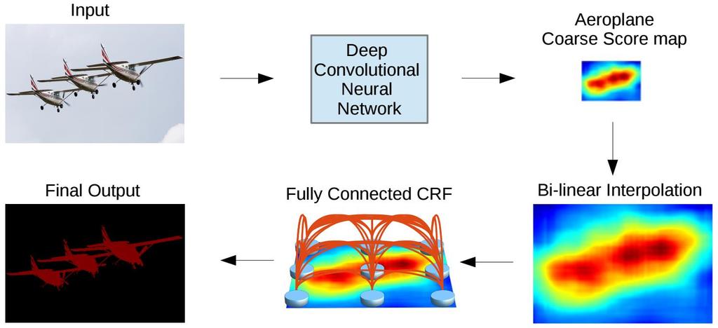 Semantic Image Segmentation with Deep Convolutional Nets and Fully Connected CRFs FCN + CRF Key point 1 + Key point 2 (FCN+CRF, separately training) The coarse score map from