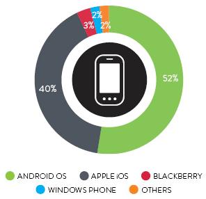 Statistics US phone market share for Q2 2013 (based on Nielson data) 52% of devices run Android OS 40% of devices run ios Apple is the largest device manufacturer with Samsung coming in second