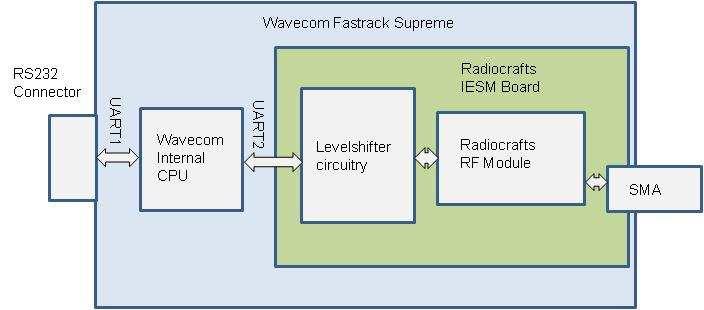 Functional block diagram for Wavecom modem and Radiocrafts IESM boards Figure 1: Functional block diagram Demonstration firmware and source code for the Wavecom modem Demonstration software for