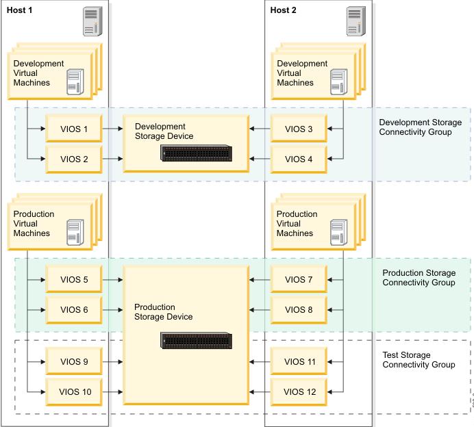 Advanced Capabilities Storage Connectivity Groups Storage connectivity groups allow for: Using different VIO Servers on the same physical