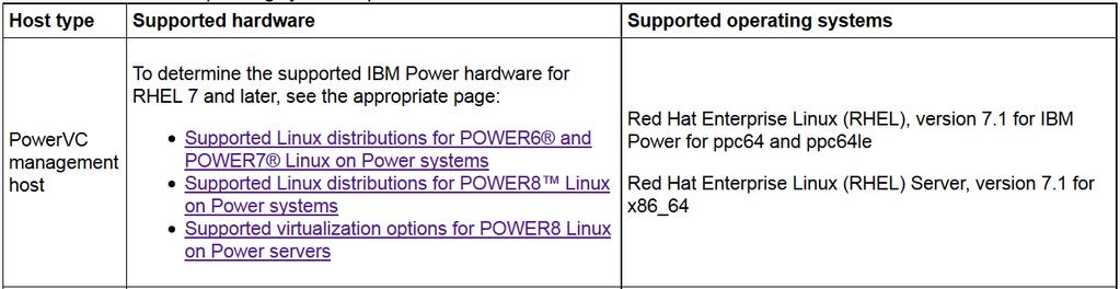 Hardware and Software Requirements for PowerVC Management Host and VM for CPU, Memory and Disk: /tmp: 250 MB
