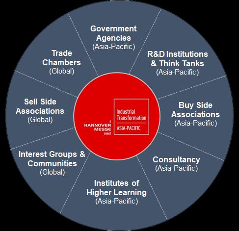 EXTENSIVE OUTREACH CHANNEL DEVELOPMENT Trade agencies Technology development agencies Key Audience Groups Business