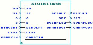 For this project I need to design 8-bit ALU to perform 16 operations: ADD, SUB, Increment, Decrement, AND, CLEAR, NOT, Immediate OR, MOV, MOV Word, Rotate Left, Rotate Right, SWAP, EX-OR, BCF, BSF.