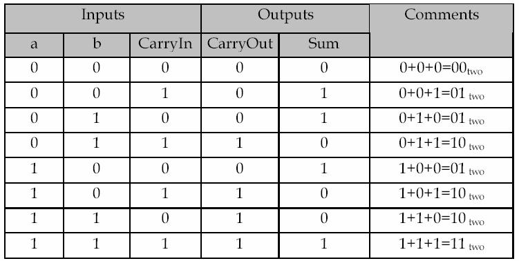 Table 9 Input & Output Specification of 1-bit Full Adder 3.