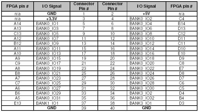 Table 17 Connections LEDs: Four LEDs are provided for signaling purposes and connected to the FPGA as shown in Table18. The corresponding FPGA pin must be driven high to light an LED.