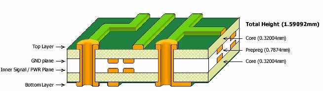 PCB Stackup: Figure 32 shows 4-layer stacks up of the Spartan-3A Evaluation Kit Printed Circuit Board (PCB).