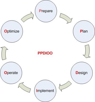 PPDIOO Life Cycle References: