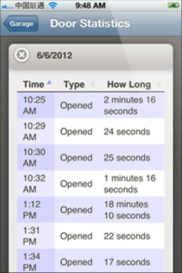 average duration vs. time of the day are displayed.