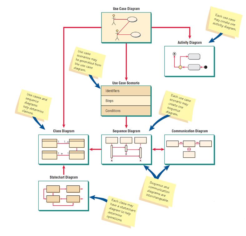 An Overview of UML Diagrams Showing How Each Diagram Leads to the Development of Other UML Diagrams