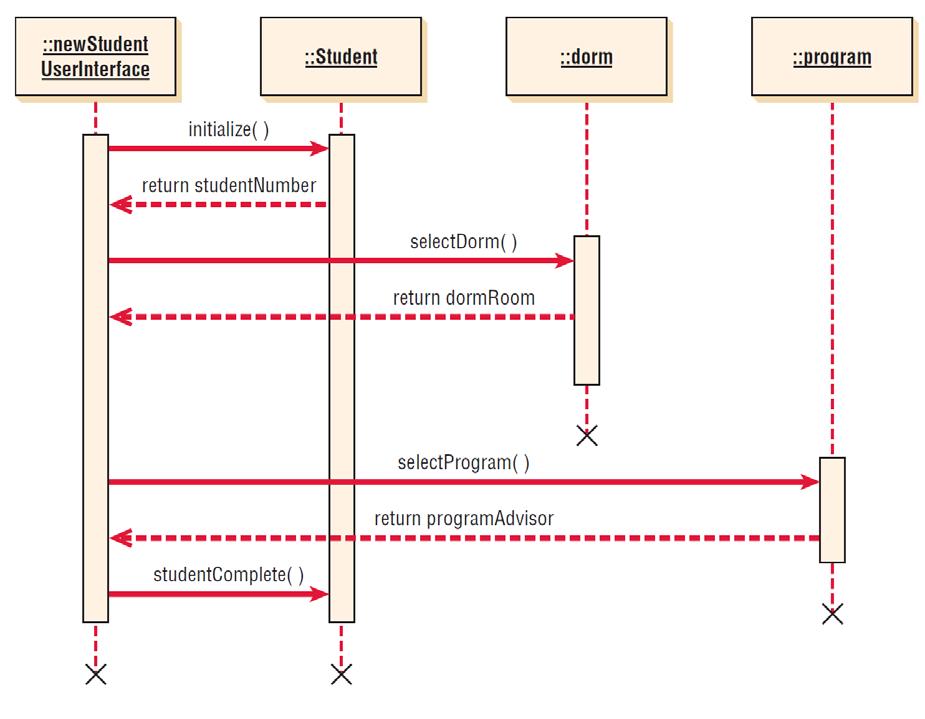 A Sequence Diagram for Student Admission: Sequence Diagrams Emphasize the Time Ordering of Messages