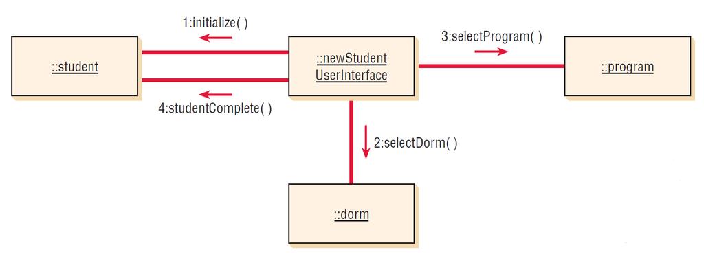 A Communication Diagram for Student Admission (Figure 10.