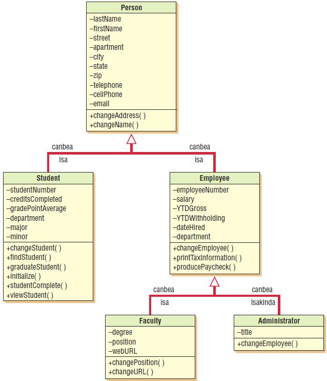 A Generalization/Specification Diagram Is a Refined Form of a Class Diagram (Figure 10.