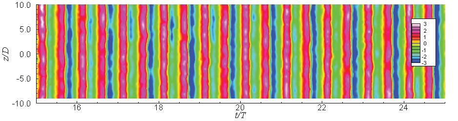 (a) vorticity counters.8.6 D 3D (b) Peak positive vorticity D 3D 5 y/d.4 z_max. Separation point 5.4. x/d -. -.4 5 5. 5.4 5.6 5.