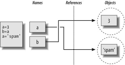 Figure 6-3. Names and objects after finally running the assignment a = spam. Variable a references the new object (i.e., piece of memory) created by running the literal expression spam, but variable b still refers to the original object 3.